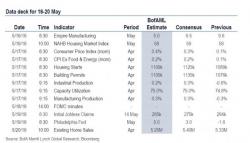 Key US Macro Events In The Coming Week