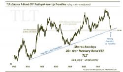 Will Bond Bulls Finally Get Their Bounce?