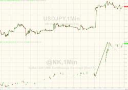 USDJPY Inches Higher As Japanese Stocks Set For Longest Winning Streak In History USDJPY Inches Higher As Japanese Stocks Set For Longest Winning Streak In History