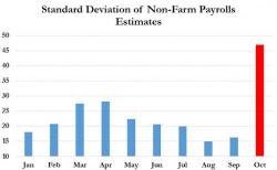 Previewing The September "Hurricane-Disrupted" Jobs Report