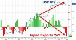 Japanese Trade Data Collapses, Crushes "Devalue Our Way To Prosperity" Dreams