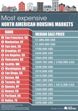 North America's Most Expensive Housing Markets