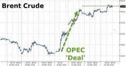 OPEC Oil Production Hits New All Time High As Brent Surges To 16 Month High