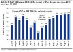 Six Reasons Why Goldman Is Suddenly Warning About A "Large Drop" In The Market 
