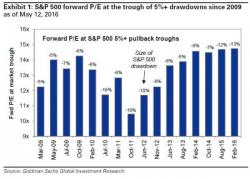 Six Reasons Why Goldman Is Suddenly Warning About A "Large Drop" In The Market Six Reasons Why Goldman Is Suddenly Warning About A "Large Drop" In The Market