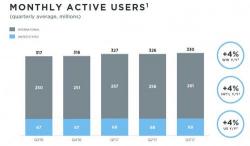 Twitter Surges After Beating, Adding 4MM MAUs Despite Admitting It "Overcounted" Users For Years Twitter Surges After Beating, Adding 4MM MAUs Despite Admitting It "Overcounted" Users For Years