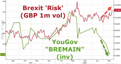 Brexit Scaremongering Taken To New Level With Threat Of "Year Long Recession"