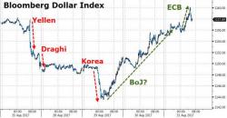 "This Is A Potentially Huge Deal" - RBC Warns Dollar Reversal Risks Grow "This Is A Potentially Huge Deal" - RBC Warns Dollar Reversal Risks Grow
