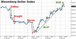 "This Is A Potentially Huge Deal" - RBC Warns Dollar Reversal Risks Grow