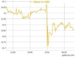 Silver Prices Bounce Higher After Futures Manipulated 7% Lower In Minute