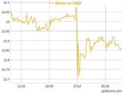 Silver Prices Bounce Higher After Futures Manipulated 7% Lower In Minute Silver Prices Bounce Higher After Futures Manipulated 7% Lower In Minute