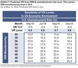 Is VIX Too Low Based On Fundamentals? Is VIX Too Low Based On Fundamentals?