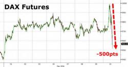 DAX Crashes 500 Points From Draghi Highs