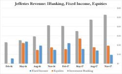 Jefferies Fixed Income Revenue Plunges 37% To 2 Year Low