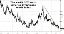 Credit Spreads Collapse To Post-Crisis Lows As Stock Market 'Greed' Nears 1998 Highs