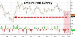 Empire Fed Contracts For 7th Straight Month, Hovers At 7-Year Lows