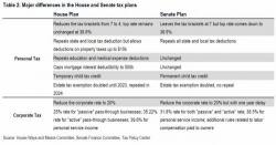 How Tax Reform Can Still Blow Up: A Side-By-Side Comparison Of The House And Senate Tax Plans