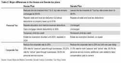 How Tax Reform Can Still Blow Up: A Side-By-Side Comparison Of The House And Senate Tax Plans How Tax Reform Can Still Blow Up: A Side-By-Side Comparison Of The House And Senate Tax Plans