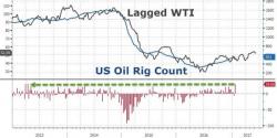 Oil Slides After Rig Count Spikes Most Since April 2013