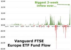 Investors Go All-In On Europe Investors Go All-In On Europe