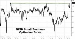 Small Business Optimism Spikes To Highest Since 1983, There's Just One Thing... Small Business Optimism Spikes To Highest Since 1983, There's Just One Thing...