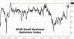 Small Business Optimism Spikes To Highest Since 1983, There's Just One Thing...