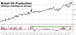 Brazil Reports 14.6% Jump In February Oil Output, Exports Almost Double