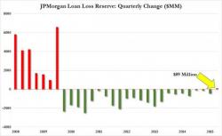 JPMorgan Just Sounded a $500 Million Alarm Bell On America's Dying Oil Patch