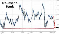 Deutsche Bank Plunges Into Red For 2017 After Dilution, Revenue Warning Deutsche Bank Plunges Into Red For 2017 After Dilution, Revenue Warning