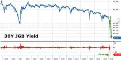 Sudden Plunge In Japanese Government Bonds Triggers Circuit Breaker, Halts Market For 30 Seconds Sudden Plunge In Japanese Government Bonds Triggers Circuit Breaker, Halts Market For 30 Seconds