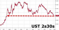 Treasury Yield Curve Crashes To 8-Year Lows, Financials Follow