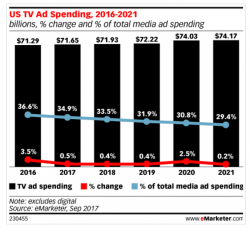 Cord-Cutting Accelerates, Sends Shock Wave Across Traditional TV