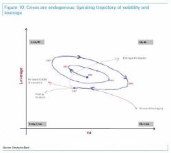 Deutsche: "We Are Almost At The Point Beyond Which There Will Be No More Bubbles"