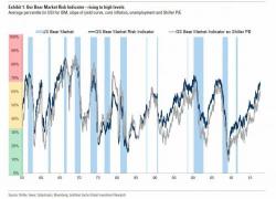 After 16 Months Without a 5% Market Pullback, Goldman's Clients Want To Know Just One Thing