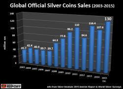 Physical Silver Investment Demand Great Deal Higher Than Official Estimates