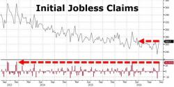 Initial Jobless Claims Soar Most In 2 Years Since Trump Election