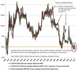 "You Get Nothing" - World's Largest Insurer Warns US Stocks Offer "No Returns" For The Next Decade