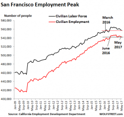 Silicon Valley Reaches "Upper Bounds Of Hype & Craziness" - Job Growth Worst Since Lehman