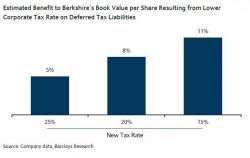 Buffett Wins Again: Berkshire To Get $29 Billion Boost Under Trump Tax Plan