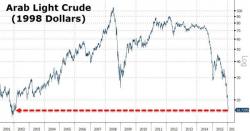 The 'Real' Price Of Oil Is Below $17 The 'Real' Price Of Oil Is Below $17