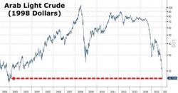 The 'Real' Price Of Oil Is Below $17