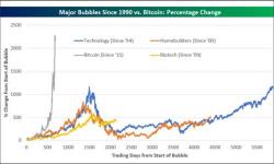 Bitcoin's Rise To Record Highs In Context