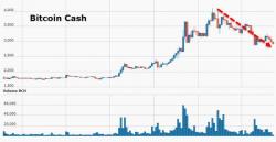 Crypto Carnage Continues: Bitcoin Down $5,000 From Record Highs, Schiff Says 'Mark It Zero'