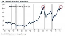 Bank of America: "The Most Dangerous Moment For Markets Will Come In 3 Or 4 Months" Bank of America: "The Most Dangerous Moment For Markets Will Come In 3 Or 4 Months"