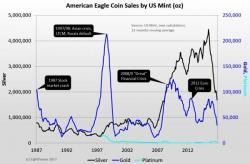 "It's Been Dismal" - Gold Coin Sales Slump As 'Bugs' Bounce To Bitcoin