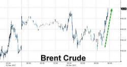 Brent Jumps After Explosion At Major Oil Pipeline In Libya