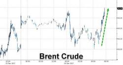 Brent Jumps After Explosion At Major Oil Pipeline In Libya Brent Jumps After Explosion At Major Oil Pipeline In Libya