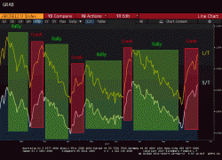 Blain: "The Bond Market Has Become A Series Of Crashes Followed By Rallies"