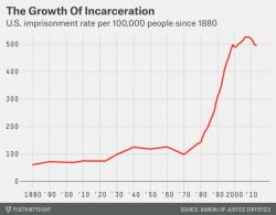 WTF Headline Of The Day: GOP Senator Says "US Is Under-Incarcerated," Should Lock Up More People WTF Headline Of The Day: GOP Senator Says "US Is Under-Incarcerated," Should Lock Up More People