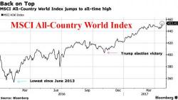 World Stocks Hit All Time High, S&P Futures Rise To Within 1% Of Record